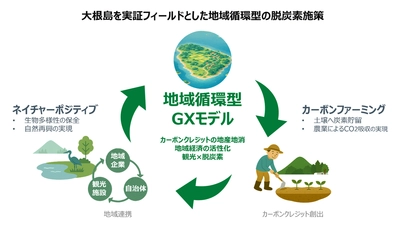 日本庭園由志園、三光、島根大学、NTTドコモビジネスがカーボンファーミングとネイチャーポジティブを核とした地域循環型GXモデル推進に向けた連携協定を締結