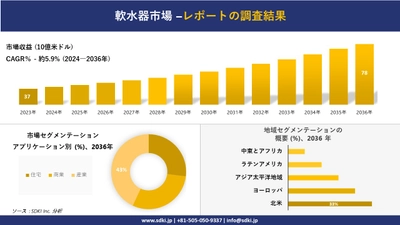 軟水器市場の発展、傾向、需要、成長分析および予測2024ー2036年