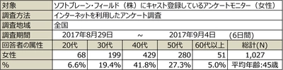 「働く女性のリアルライフ」ボディシャンプー編 働く女性に支持される身近なアイテムと行動を徹底調査