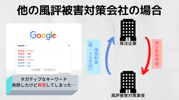 他社サービスの場合風評被害対策はいたちごっこに・・・