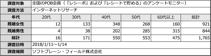 PR_POB_洗濯_調査概要