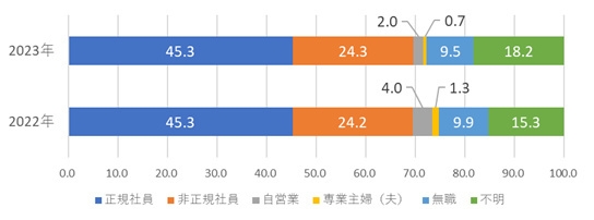 相談者の属性割合と昨年比較