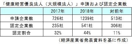 健康経営優良法人申請および認定企業数