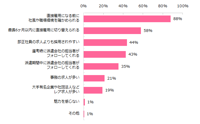 【図3】紹介予定派遣の名前も意味も知っていると回答した方に伺います。紹介予定派遣の特徴で魅力を感じる点を教えてください。