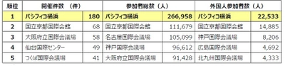 JNTO国際会議統計2019年会場別開催実績報告 「開催件数」「参加者総数」「外国人参加人数」において 国内MICE施設の中で1位に
