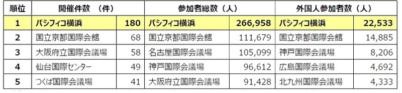 JNTO国際会議統計2019年会場別開催実績報告 「開催件数」「参加者総数」「外国人参加人数」において 国内MICE施設の中で1位に