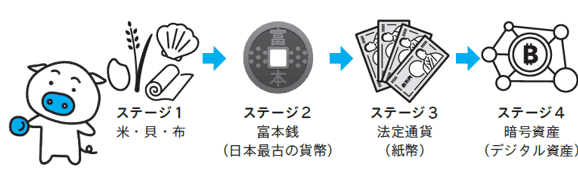 お金の形態が変遷する図