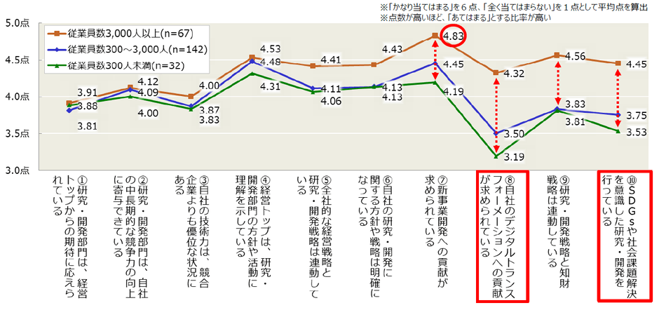 【図2-2】研究・開発部門の状況(従業員規模別の比較)