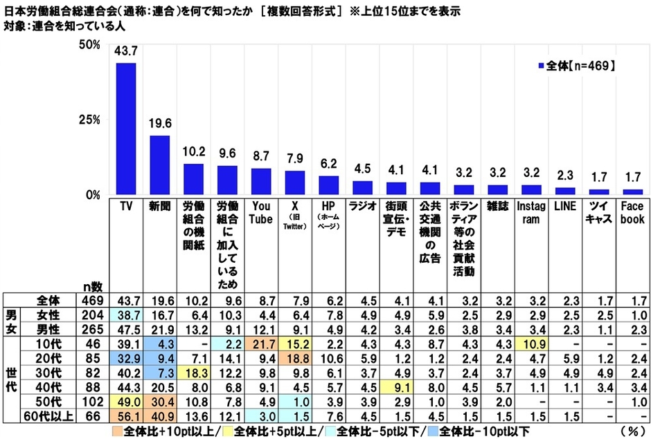 日本労働組合総連合会を何で知ったか