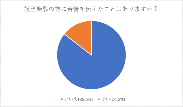 図4:該当施設の方に苦情を伝えたことはありますが?