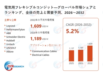 電気用フレキシブルコンジットの市場規模、2032年に1609百万米ドルに達する見込み