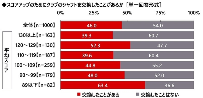 スコアアップのためにクラブのシャフトを交換したことがあるか