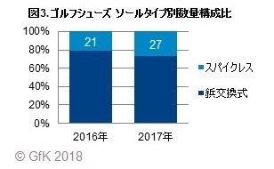 図3. ゴルフシューズ　ソールタイプ別数量構成比