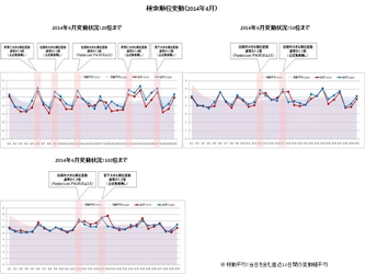 アイレップ　ホワイトペーパー 検索エンジン順位変動と動向（2014年6月）