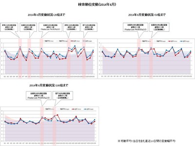 【アイレップ】検索順位変動