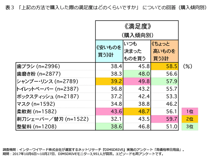表3「上記の方法で購入した際の満足度はどのくらいですか」についての回答(購入傾向別)