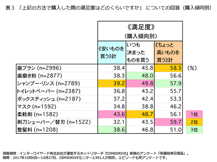 表3「上記の方法で購入した際の満足度はどのくらいですか」についての回答(購入傾向別)