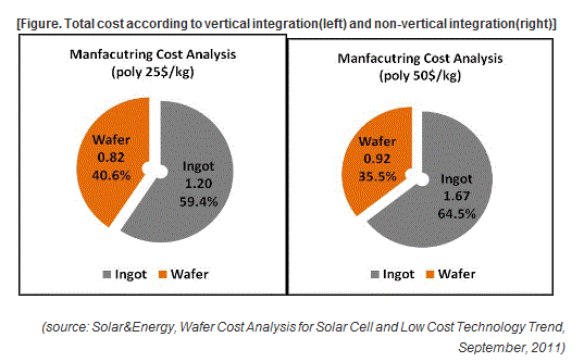 太陽電池用ウエハのコスト分析