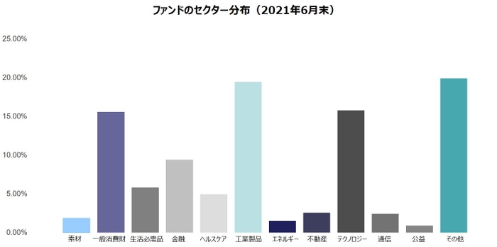 ファンドのセクター分布