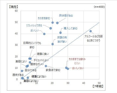 図5●「無糖の炭酸水・スパークリングウォーター」のイメージの変化(7年前との比較)