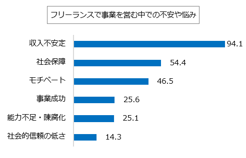 フリーランスで事業を営む中での不安や悩み