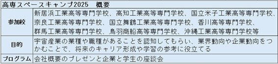高専スペースキャンプ 概要