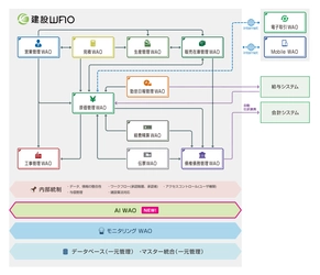 統合型ERP「建設WAO」にAI機能を実装するサブシステム 「AI WAO」を2023年3月より販売開始　 ～第1版は購買業務の自動化を実現～