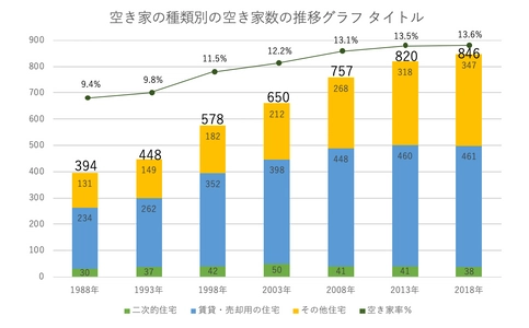 08月02日「空き家ゼロにの日」にあわせてイベント開催　 賛同する自治体・団体・企業を募集！ 空き家数 過去30年間で100％以上増加