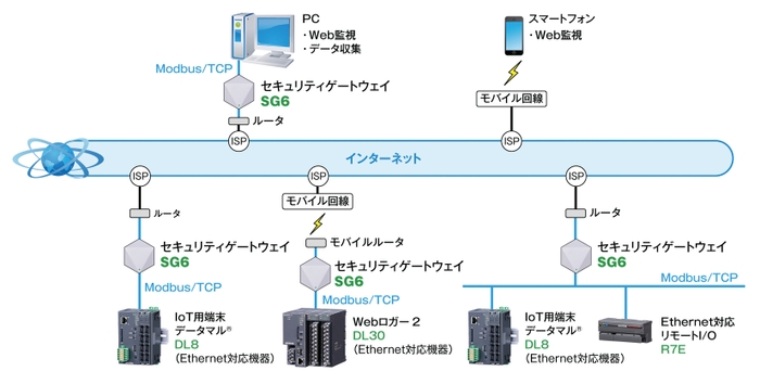 基本システム構成例