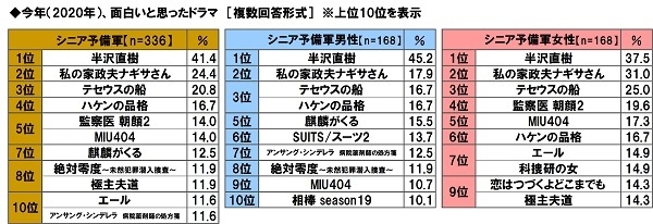 今年（2020年）、面白いと思ったドラマ【シニア予備軍】