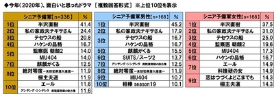 今年（2020年）、面白いと思ったドラマ【シニア予備軍】