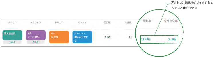 特徴3　PDCするメールマーケティング