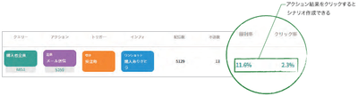 特徴3 PDCするメールマーケティング