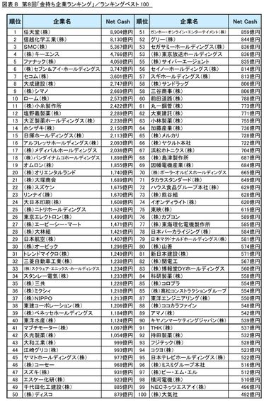 図表B_ランキングベスト100