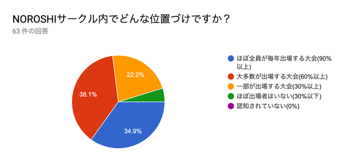 円グラフ