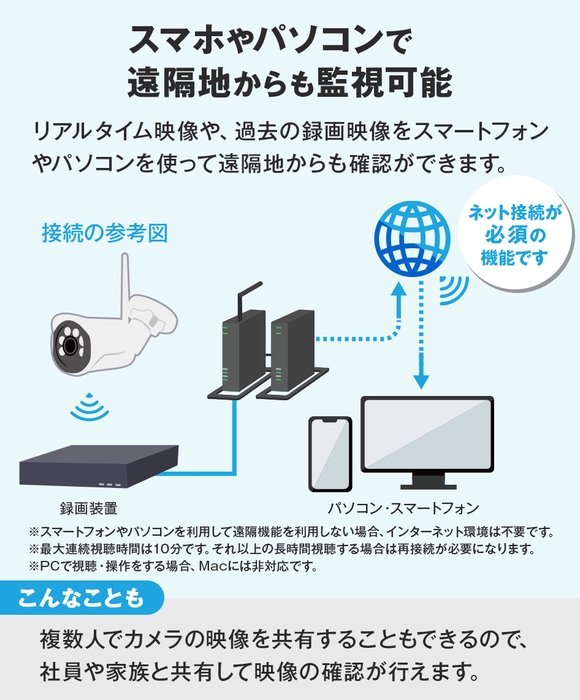 遠隔地からも監視可能