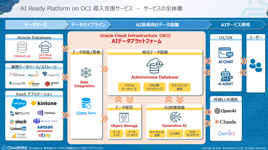 サービスの全体像