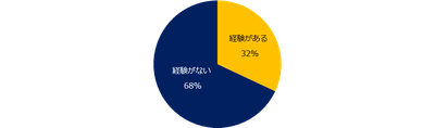 副業の経験はありますか？