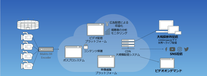 クラウド上のプラットフォームで次世代のストリーミングを実現