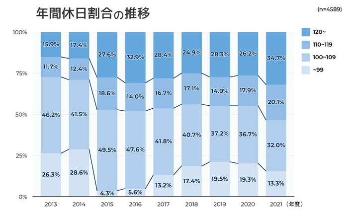 図表1:年間休日割合の推移