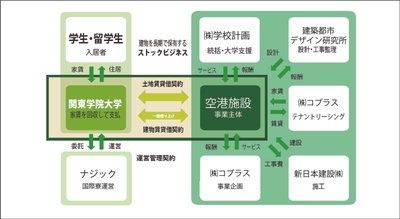 事業取組形態