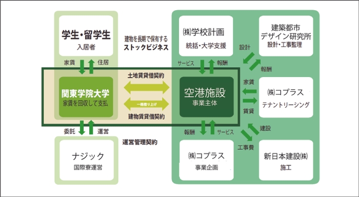 事業取組形態