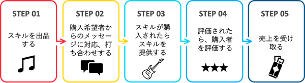 出品者の使い方