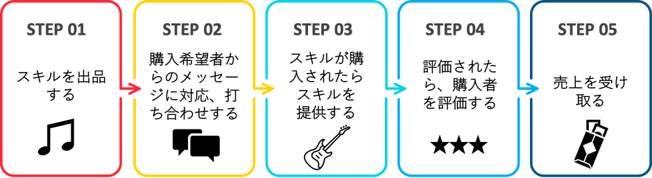 出品者の使い方