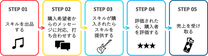 出品者の使い方