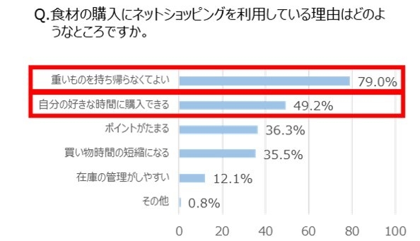 Q. 食材の購入にネットショッピングを利用している理由はどのようなところですか。