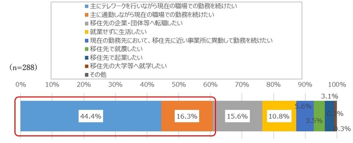 図3. 地方移住後の就業に対する意向