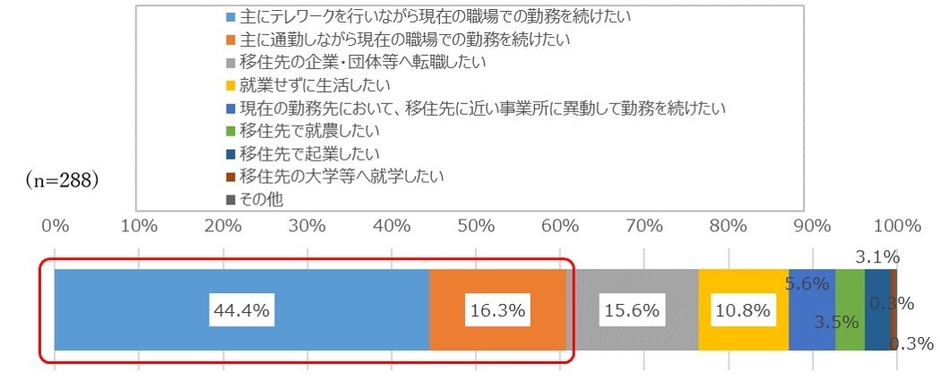 図3. 地方移住後の就業に対する意向