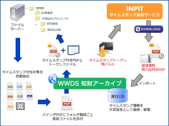 知財関連電子文書にタイムスタンプを自動付与、一元管理し、 INPITタイムス タンプ保管サービスに対応した 「WWDS知財アーカイブ」7月1日販売開始