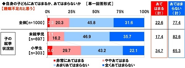 自身の子どもは睡眠不足だと思うか